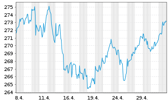 Chart BNP P.Easy-MSCI Eu.S.C.SRI S-S - 1 Monat