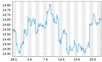 Chart BNP P.Easy-MSCI Japan Ex C.W. - 1 Monat