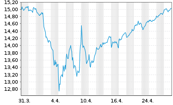 Chart BNP P.Easy-MSCI Japan Ex C.W. - 1 mois