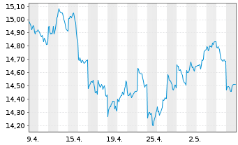 Chart BNP P.Easy-MSCI Japan Ex C.W. - 1 Month