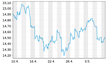 Chart BNP P.Easy-MSCI Japan Ex C.W. - 1 mois