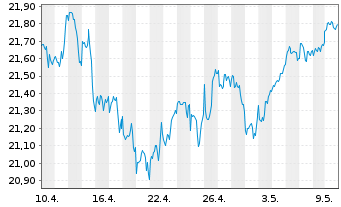 Chart BNP P.Easy-MSCI North Am.exC.W - 1 Monat