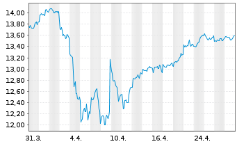 Chart BNP P.Easy-MSCI Pac.exJ.exC.W. - 1 mois