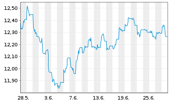 Chart BNP P.Easy-Energy&Met.Enh.Roll USD - 1 Month