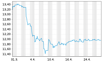 Chart BNP P.Easy-Energy&Met.Enh.Roll USD - 1 mois