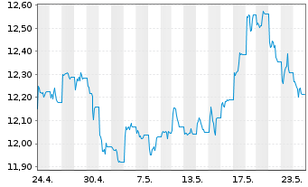 Chart BNP P.Easy-Energy&Met.Enh.Roll USD - 1 mois