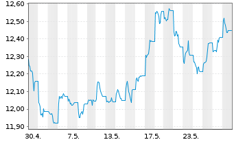 Chart BNP P.Easy-Energy&Met.Enh.Roll USD - 1 Monat