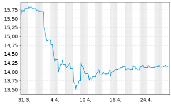 Chart BNP P.Easy-Energy&Met.Enh.Roll - 1 mois