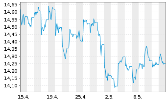Chart BNP P.Easy-Energy&Met.Enh.Roll - 1 Month