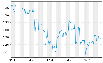 Chart Corestate Capital Holding S.A - 1 mois