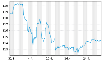 Chart BSF - BlackRock MIPD Actions Nom. A2 USD o.N. - 1 mois