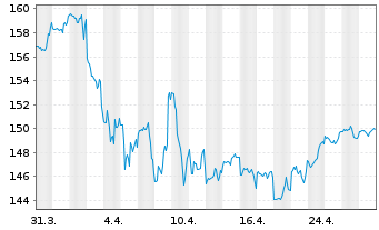 Chart BSF - BlackRock MIPM Actions Nom. A2 USD o.N. - 1 Monat