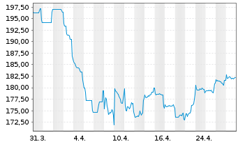 Chart BSF - BlackRock MIPG Actions Nom. A2 USD o.N. - 1 Monat