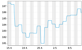 Chart BSF - BlackRock MIPG Actions Nom. A2 USD o.N. - 1 Monat