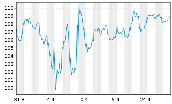 Chart BlackR.Str.Fd.-Eur.Sel.Str.Fd. Act. Nom. A4 EUR oN - 1 mois