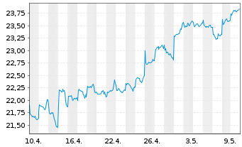 Chart Xtr.Harvest FTSE China A-H 50 - 1 Monat