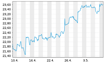 Chart Xtr.Harvest FTSE China A-H 50 - 1 Month