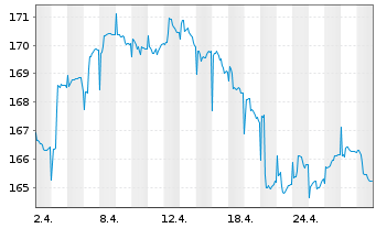 Chart Carmignac Portf.-L.-S.Eur.Equ. Nam.Ant.A EUR Acc  - 1 Monat