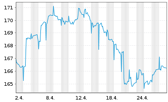 Chart Carmignac Portf.-L.-S.Eur.Equ. Nam.Ant.A EUR Acc  - 1 Month