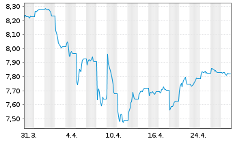 Chart UBS-ETF-Barc.USD Em.Mkts Sov. - 1 Monat