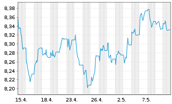 Chart UBS-ETF-Barc.USD Em.Mkts Sov. - 1 mois