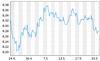 Chart UBS-ETF-Barc.USD Em.Mkts Sov. - 1 Monat