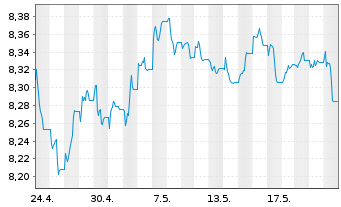 Chart UBS-ETF-Barc.USD Em.Mkts Sov. - 1 Month