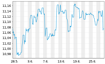 Chart UBS-ETF-Bl.Ba.USD E.M.So.U.ETF - 1 Monat