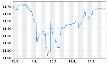 Chart UBS-ETF-Bl.Ba.USD E.M.So.U.ETF - 1 Monat