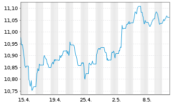 Chart UBS-ETF-Bl.Ba.USD E.M.So.U.ETF - 1 mois