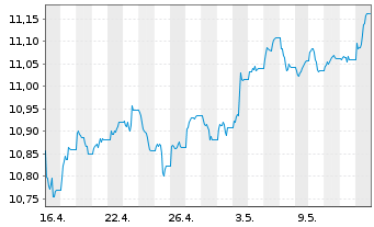 Chart UBS-ETF-Bl.Ba.USD E.M.So.U.ETF - 1 Month