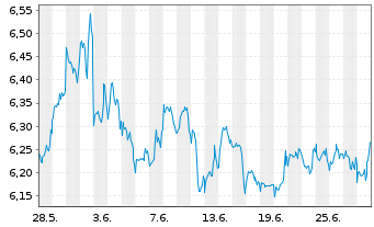 Chart MUL-LY.S&P 500 D.(-2X)Inv.U.E. - 1 Monat