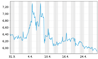 Chart MUL-LY.S&P 500 D.(-2X)Inv.U.E. - 1 Monat