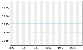 Chart Alger - Alger Small Cap Focus Reg. Sh A USD Cap oN - 1 mois