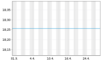 Chart Alger - Alger Small Cap Focus Reg. Sh A USD Cap oN - 1 mois