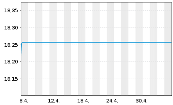 Chart Alger - Alger Small Cap Focus Reg. Sh A USD Cap oN - 1 Month