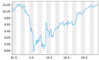 Chart Xtrackers DAX - 1 Month