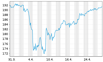 Chart BNP Par.Easy-Eq.Low Vol Europe - 1 Monat