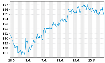 Chart BNP Par.Easy-Equity Low Vol US - 1 mois