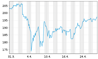 Chart BNP Par.Easy-Equity Low Vol US - 1 mois