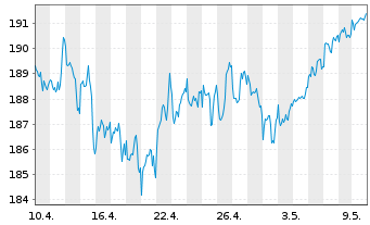 Chart BNP Par.Easy-Equity Low Vol US - 1 Month