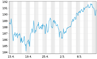 Chart BNP Par.Easy-Equity Low Vol US - 1 Month