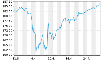 Chart BNP Pa.Easy-Eq.Momentum Europe - 1 mois