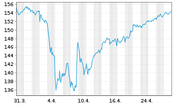 Chart BNP P.Easy-Equity Value Europe - 1 mois