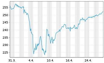 Chart BNP P.Easy-Low Car.100 Eur.PAB - 1 mois