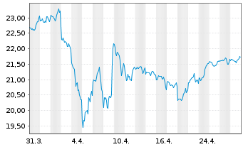 Chart CIF-C.G.Inv.Co.of America(Lux) - 1 Monat