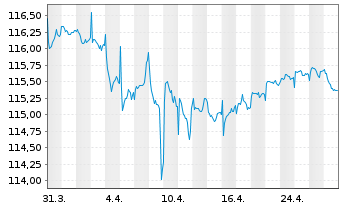 Chart MUL-L.EO 2-10Y Inf.Expect.U.E. - 1 mois