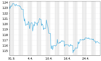 Chart MUL-L.USD 10Y Infl.Expect.U.E. - 1 Month