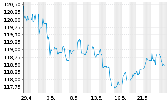 Chart MUL-L.USD 10Y Infl.Expect.U.E. - 1 Month