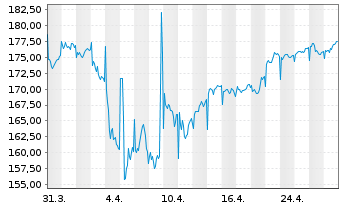 Chart MainFirst-TOP EUROP. IDEAS FD Act.N. V Cap. EUR oN - 1 mois